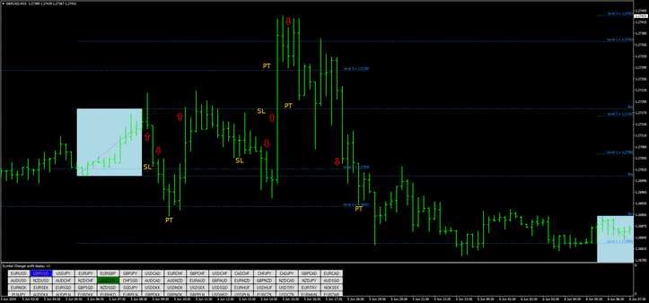 Fibonacci Box Breakout 