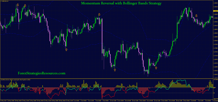 Momentum Reversal with Bollinger Bands Strategy