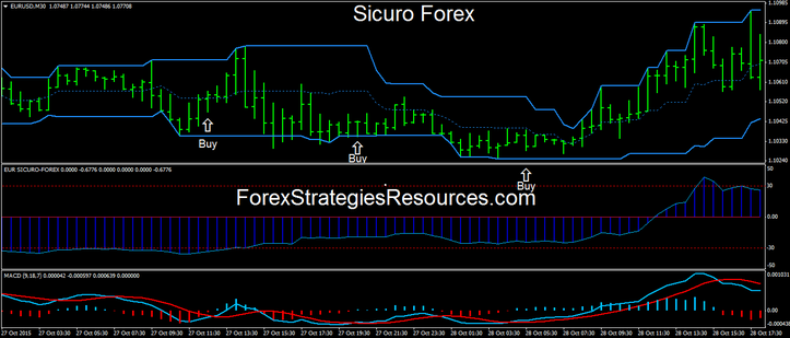 Sicuro Forex trading system