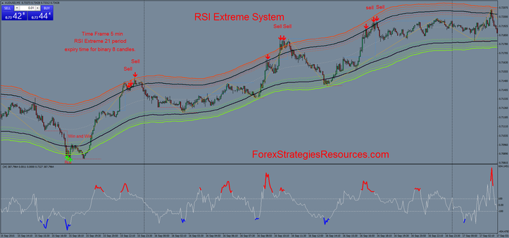  RSI Extreme System in action 5 min time frame