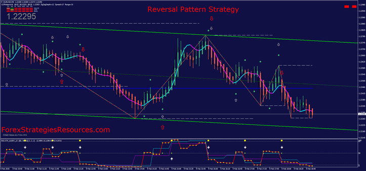 Reversal Pattern Strategy