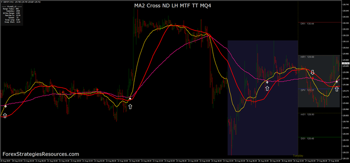 MA2 Cross ND LH MTF TT MQ4