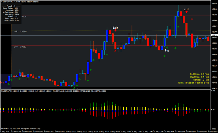 4MACD Trend Scalping System