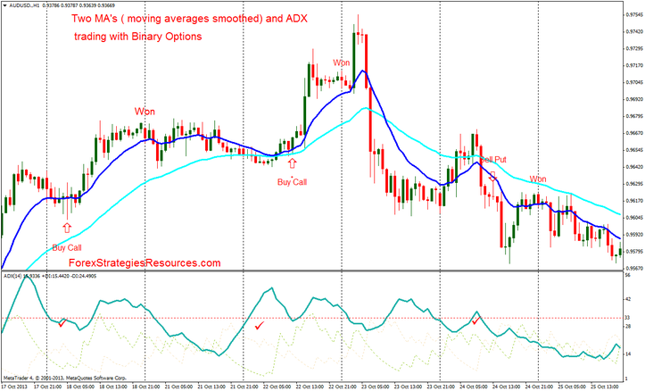 Binary Options: End of Day Strategy