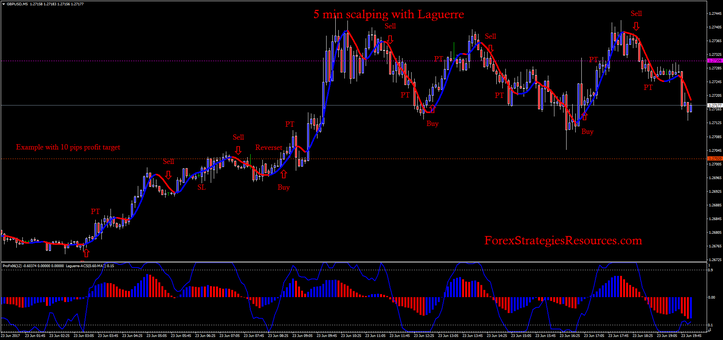  5 min scalping with Laguerre .