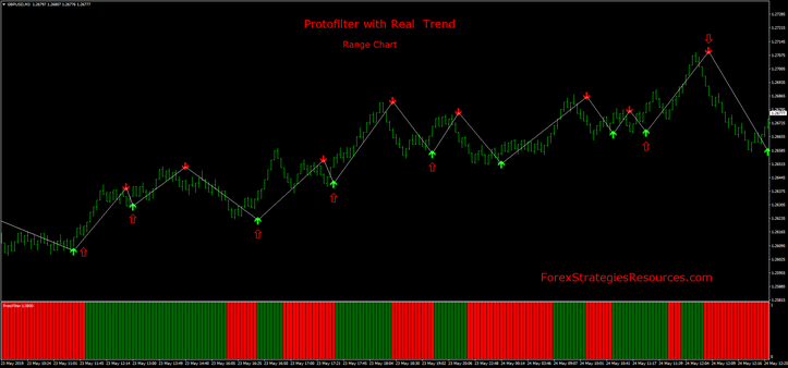 Protofilter with Real Trend and range bar