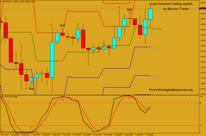 Levels Reversal Trading System