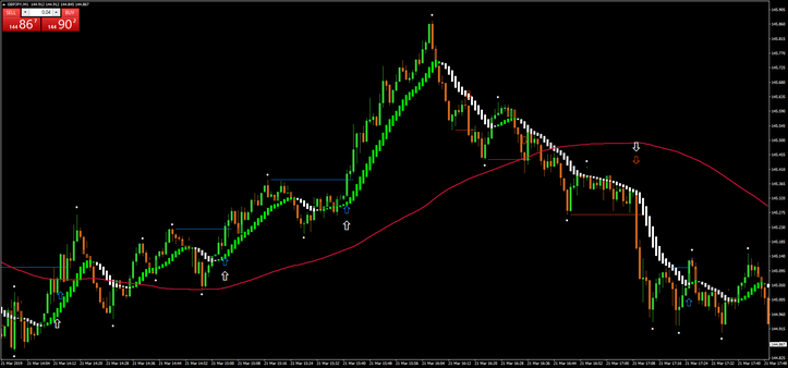  Pattern 1-2-3 High Low Scalping