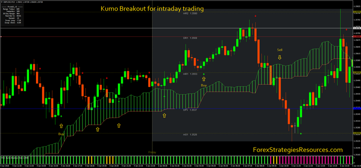 Kumo Breakout for intraday trading