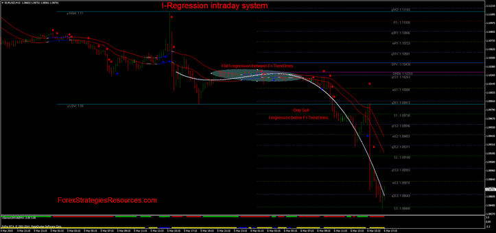 I-Regression scalping