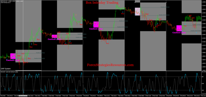 The heart of the  intraday trading