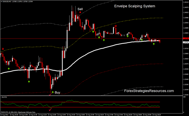 Envelope Reversal Scalping System