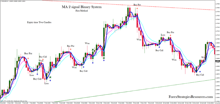 MA 2 signal Binary System, first method for trading