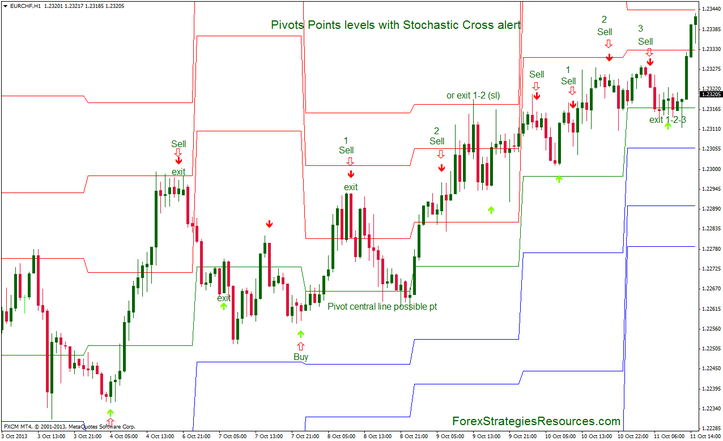 In the pictures below Pivots Points levels with Stochastic Cross alert