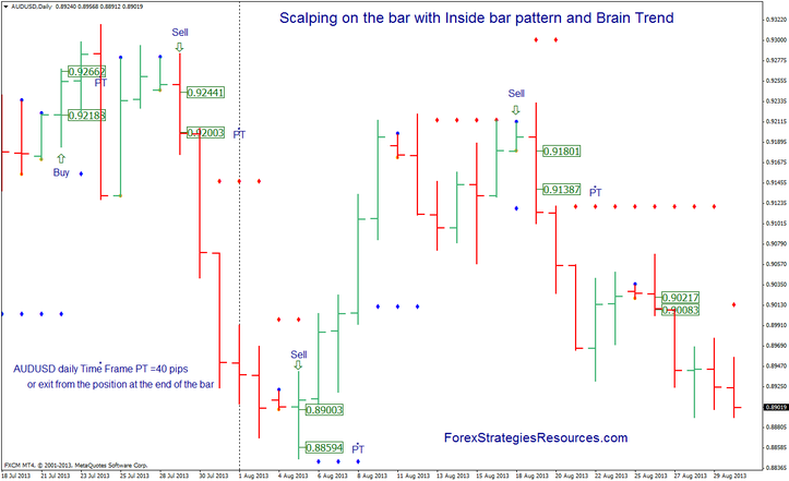 Scalping on the bar with Inside bar pattern and Brain Trend  in action