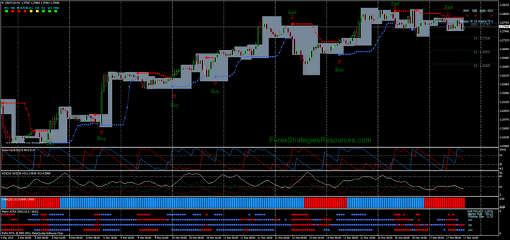 Aroon Up Down trading system 