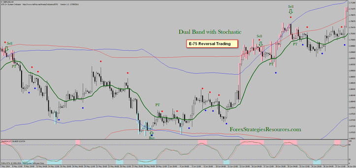 Dual Band with Stochastic