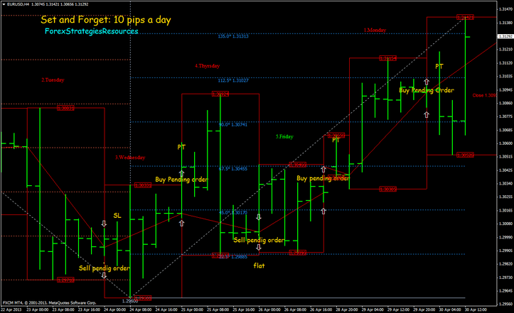 Forex 10 pips strategy