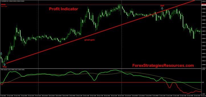 Profit Indicator trend following buy-sell