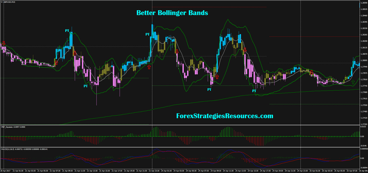 Better Bollinger Bands 