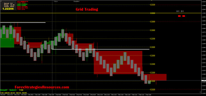 Grid Trading