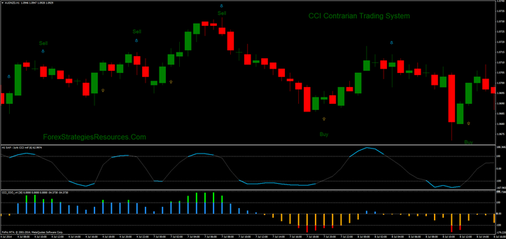 CCI Contrarian Trading system