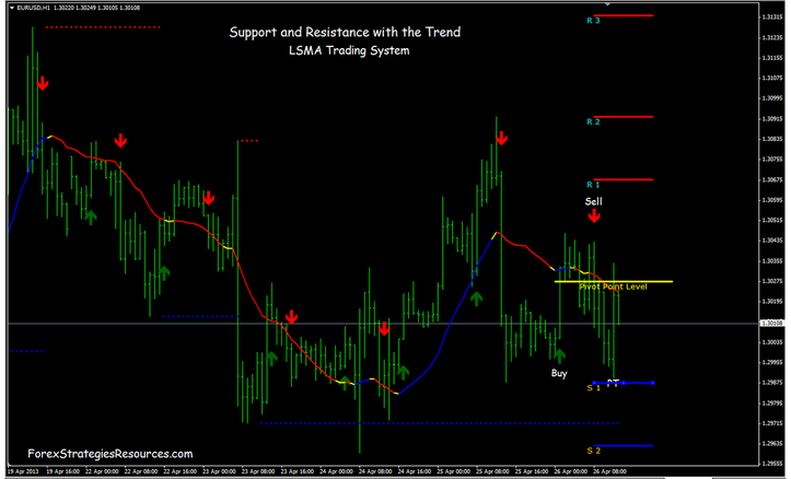 Support and Resistance with the Trend