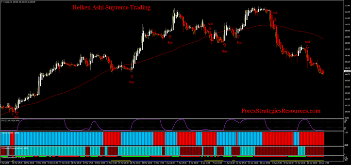 Heiken Ashi Supreme Trading