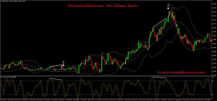 Divergence Momentum  with Bollinger Bands