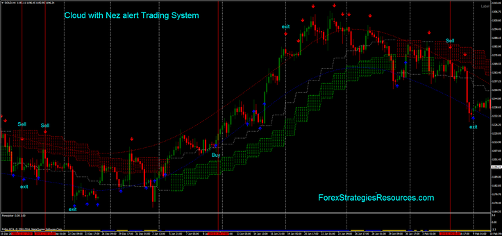  Cloud with Nez alert Trading System.