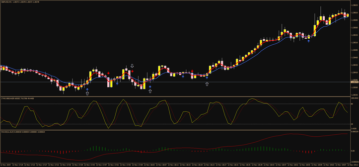 ITMS Scalping Strategy