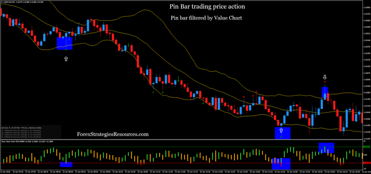 Pin Bar trading price action