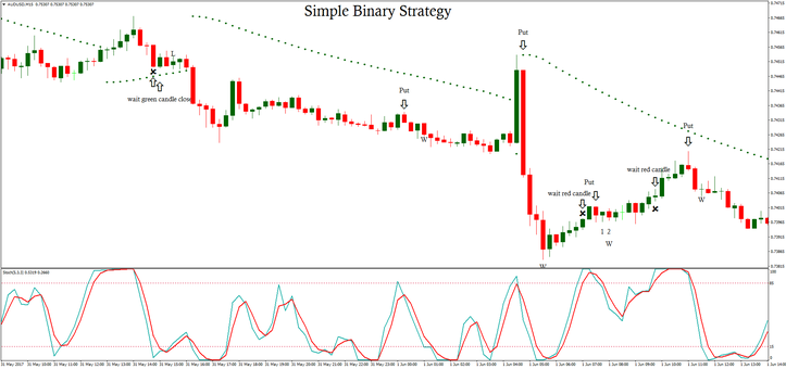 Simple Binary Strategy