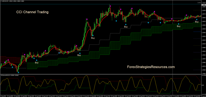 CCI Channel Trading