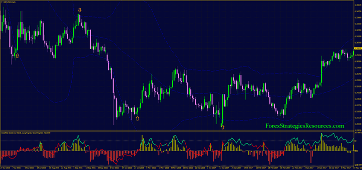 Momentum Reversal with Bollinger Bands Strategy