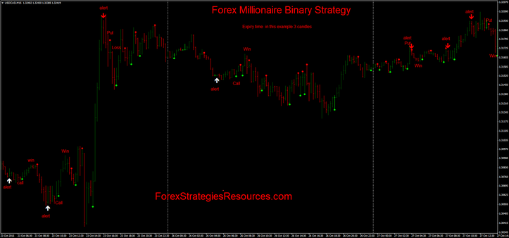 Forex Millionaire Binary Strategy in action