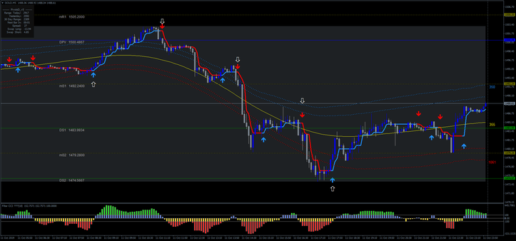 Gold Intraday Trading System