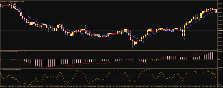 ITMS Scalping Strategy