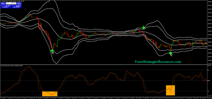 Ultimate Arrow with two Bollinger Bands