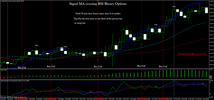 Signal MA crossing RSI Binary Options Gold 30 min time frame
