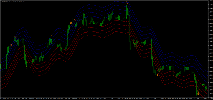 Envelope Reversal Strategy