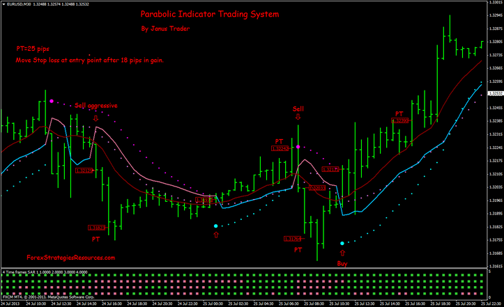 Parabolic Indicator Trading System