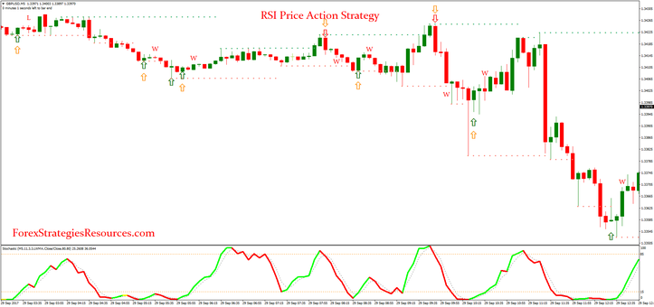 RSI Price Action Strategy