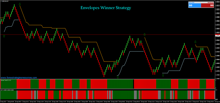  Envelopes Winner Strategy with Renko Chart