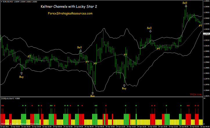 Forex keltner channel trading system Forex keltner channel trading system buku forex bahasa malaysia