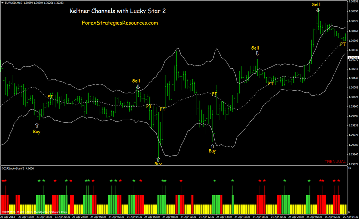 keltner channels reversal scalping system