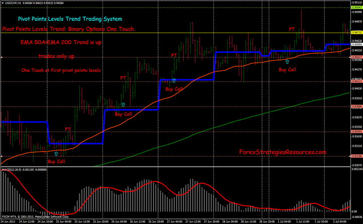 Binary option pivot point