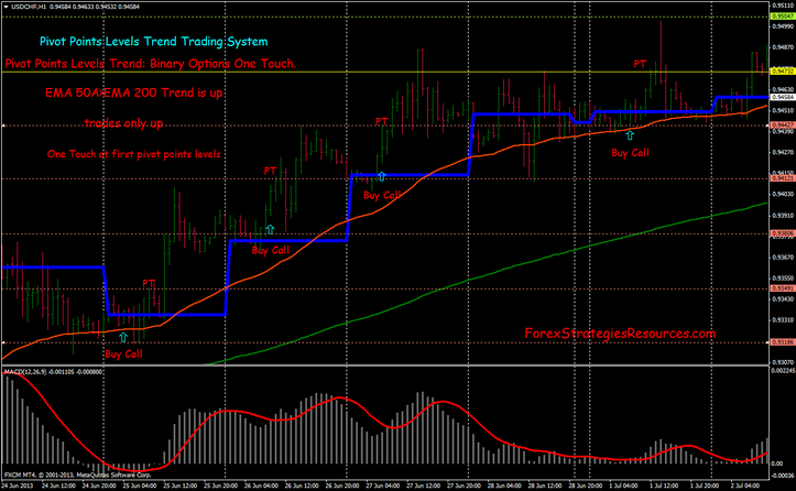 Pivot Points Levels Trend: Binary Options One Touch