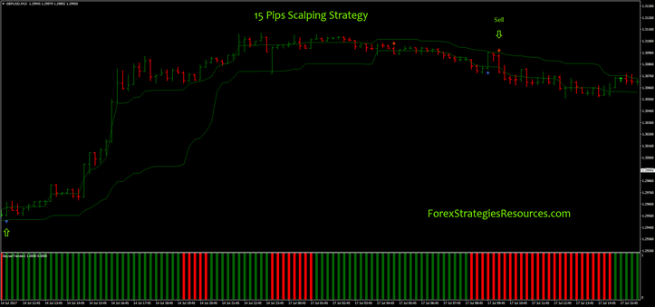 15 Pips Scalping Strategy with Geyser trend as filter