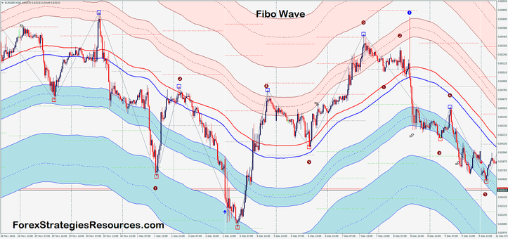 Fibo wave 